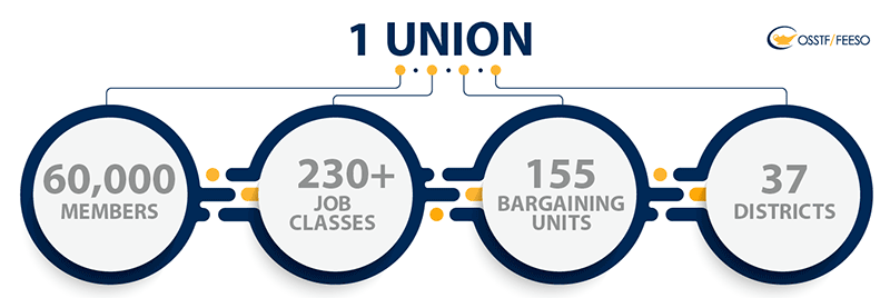 Infographic about the Ontario Secondary School Teachers’ Federation (OSSTF/FEESO)